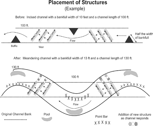 Plan view diagram showing placement of baffles and weirs in an incised channel 10 feet wide and 100 feet long, and the same reach after it responds into a meandering channel 13 feet wide and 130 feet long, with pools and point bars